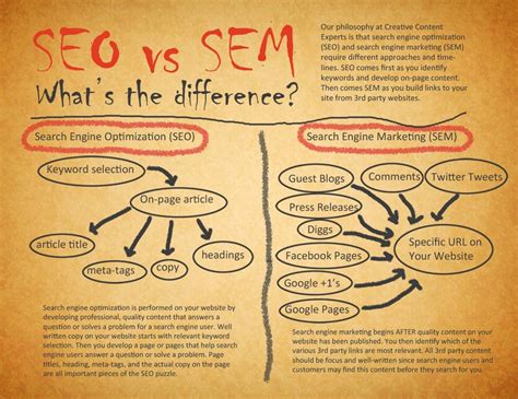 Diferencias entre SEO y SEM - UFV Madrid