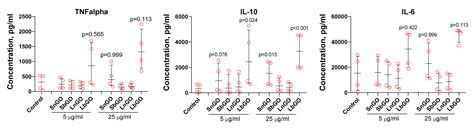 Interaction of Graphene Oxide Modified with Linear and Branched PEG ...