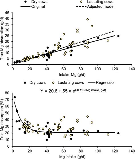 Magnesium in dairy cattle nutrition: A meta-analysis on magnesium ...
