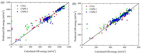 Standard Deviation Effect of Average Structure Descriptor on Grain ...