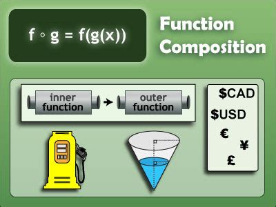 Image result for Function Composition