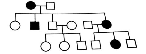 Give below is the pedigree of an autosomal dominant disorder-Myotonic ...