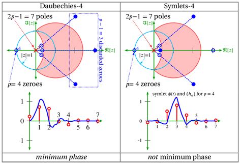 Image result for Z Transform Graph