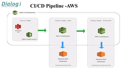 Image result for Cicd Pipeline for Azure Data Factory Using NPM