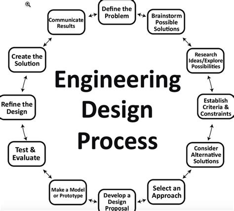 10 Step Design Process 的图像结果