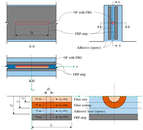 Installation Technique of Fiber Optic Sensor into FRP Used as NSM ...