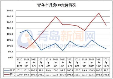 青岛2021年CPI出炉 全年累计上涨1.5% - 青岛新闻网