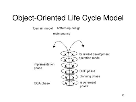 Image result for Object-Oriented Software Process Model