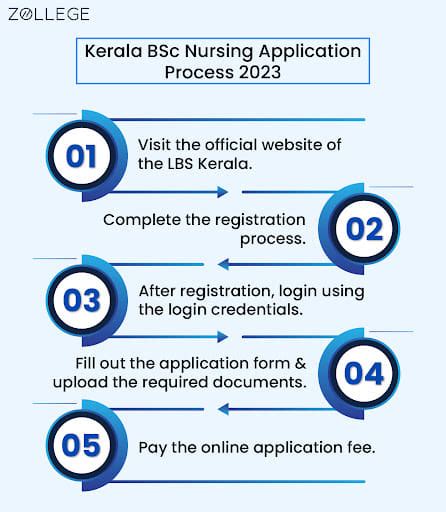 Kerala BSc Nursing Admission 2023: Application Form, Merit List, Seat ...