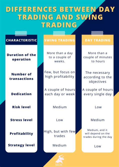 https://sp-ao.shortpixel.ai/client/to_webp%2Cq_lossy%2Cret_img%2Cw_726%2Ch_1024/https%3A//www.mdctradingacademy.com/wp-content/uploads/2022/07/infographic-swing-trading-vs-day-trading-726x1024.webp