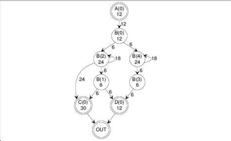 Image result for Data Flow Graph Example
