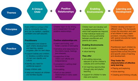 Image result for NCFE EYFS Overview
