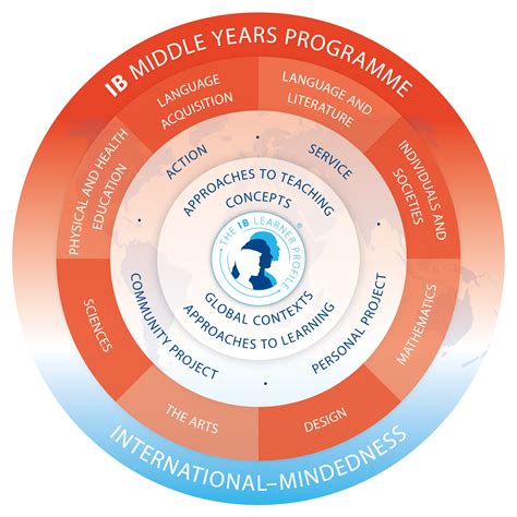 IB Program 的图像结果