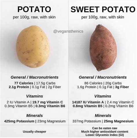 Potato Vs Sweet Potato Nutrition Facts at Sandra Wells blog