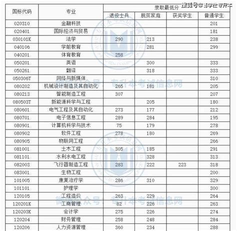 【分数线】江西23所院校公布2022年专升本录取分数线！ - 知乎