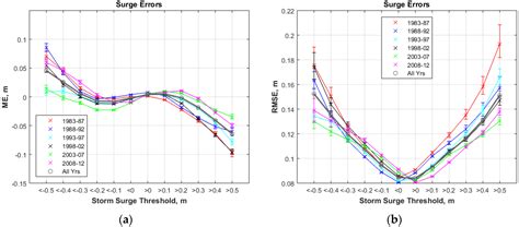 An Open-Access, Multi-Decadal, Three-Dimensional, Hydrodynamic Hindcast ...