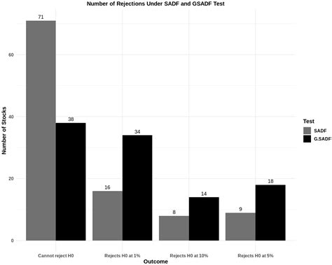 Comparative Analysis of Stock Bubble in S&P 500 Individual Stocks: A ...