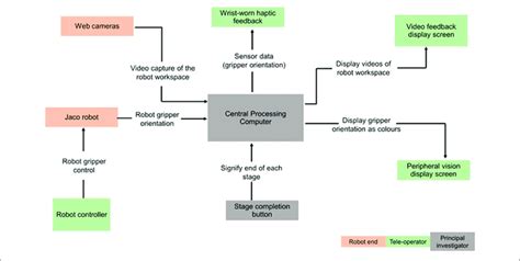 Image result for Setup Block Format