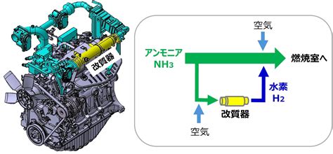 豊田自動織機、アンモニアを単一燃料とするエンジンを開発 | 株式会社 豊田自動織機