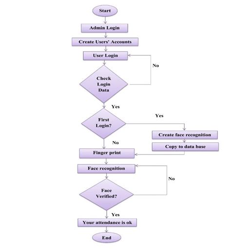 Image result for Application Flowchart Example