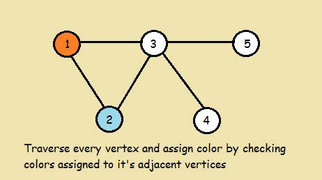 Image result for Greedy Algorithm Graph Colouring