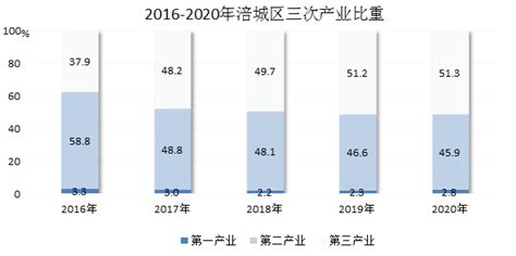 (绵阳市)2020年涪城区国民经济和社会发展统计公报-红黑统计公报库
