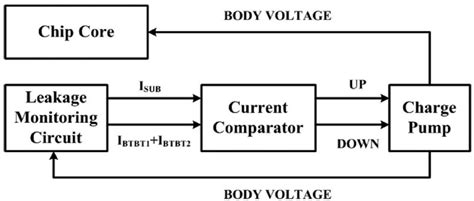 Image result for Block Diagram of Body Control Module