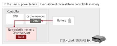 Cache data protection during power failures - Cache Guard - Fujitsu New ...