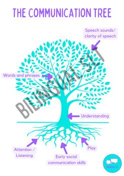 Image result for Communication Tree