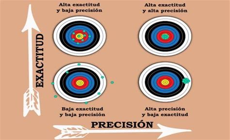 La Relación entre Concentración y Precisión