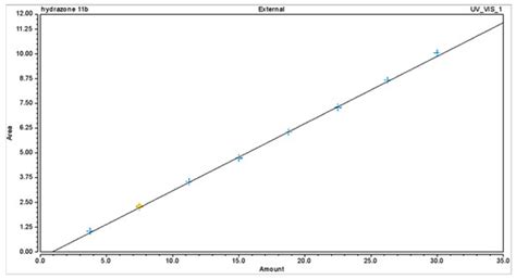 In Silico and Chromatographic Methods for Analysis of Biotransformation ...