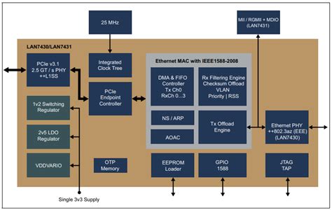 LAN7431 PCIe to RGMII Ethernet Controllers - Microchip Technology | Mouser