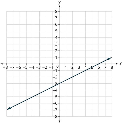 5.5 Graphing Linear Equations and Inequalities - Contemporary ...