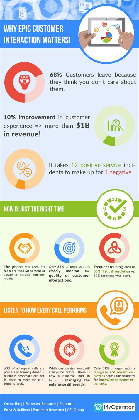 Customer Interaction 的图像结果