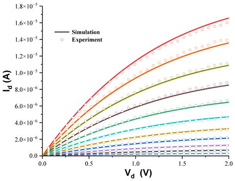 An Efficient Electrostatic Discharge Analytical Model for a Local ...