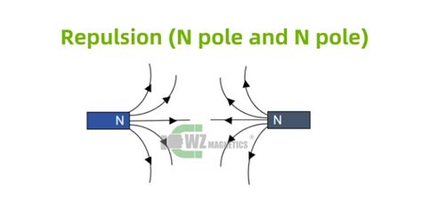 Image result for Magnetic Field Repulsion