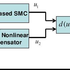 Image result for Adaptive Robust Control