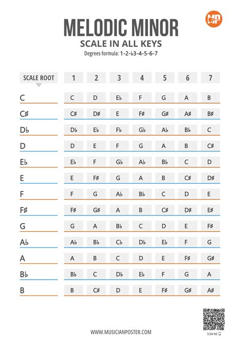 Melodic Minor Scale Notes in 12 Keys on 1 Printable Chart