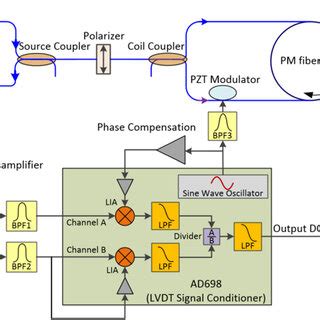 Digital Modulation Block Diagram 的图像结果