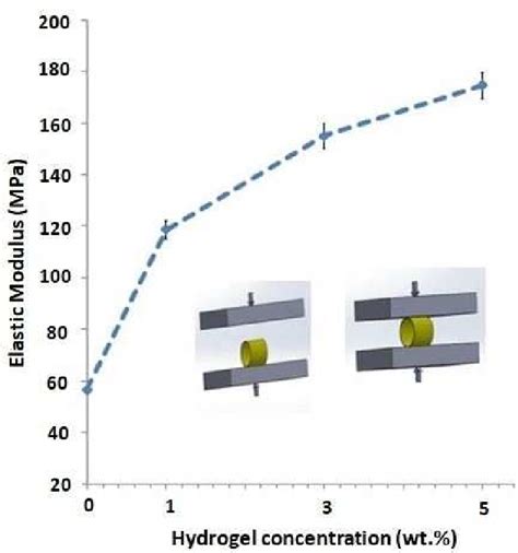 Image result for Elastic Modulus