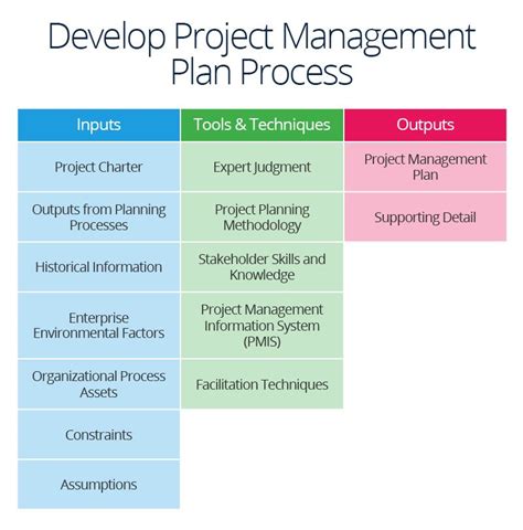 Develop Project Management Plan 的图像结果
