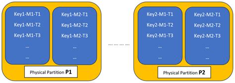 Image result for Cosmos DB Data Model
