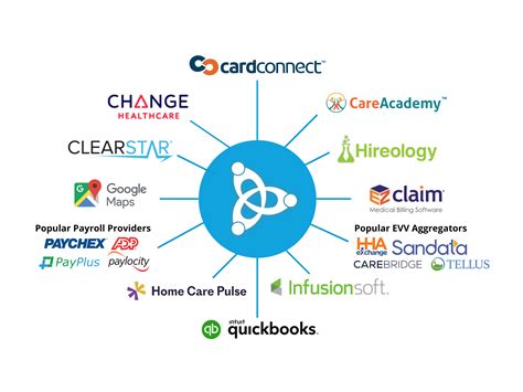 Image result for Axiscare Tutorials