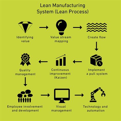 Image result for Lean Production Methods