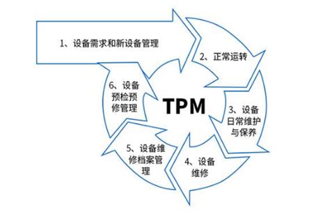 【超经典】推行TPM是每个工厂都必须做的！_腾讯新闻