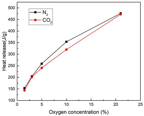 Experimental Study on the Inhibition Effects of Nitrogen and Carbon ...