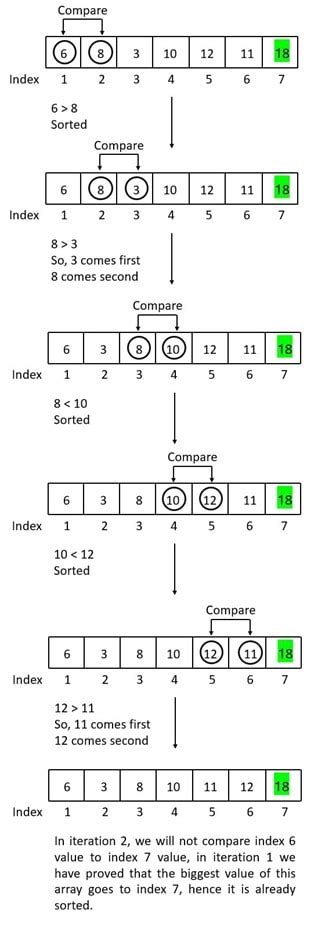 Image result for Bubble Sort Runtime