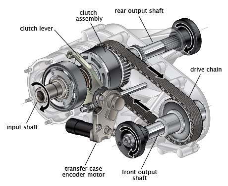 Transfer Case Explained 的图像结果