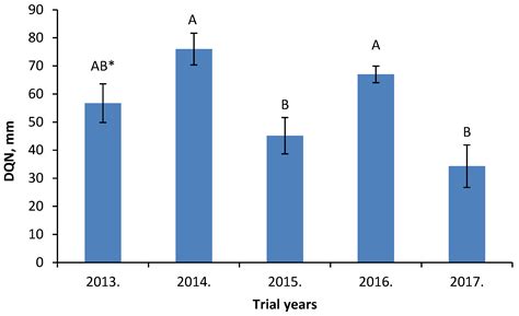 The Combined Effect of Nitrogen Treatment and Weather Conditions on ...