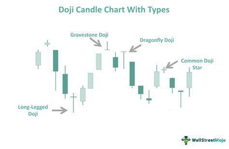 Types of Doji 的图像结果